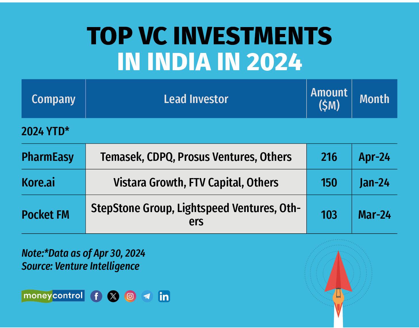 Top VC Investments