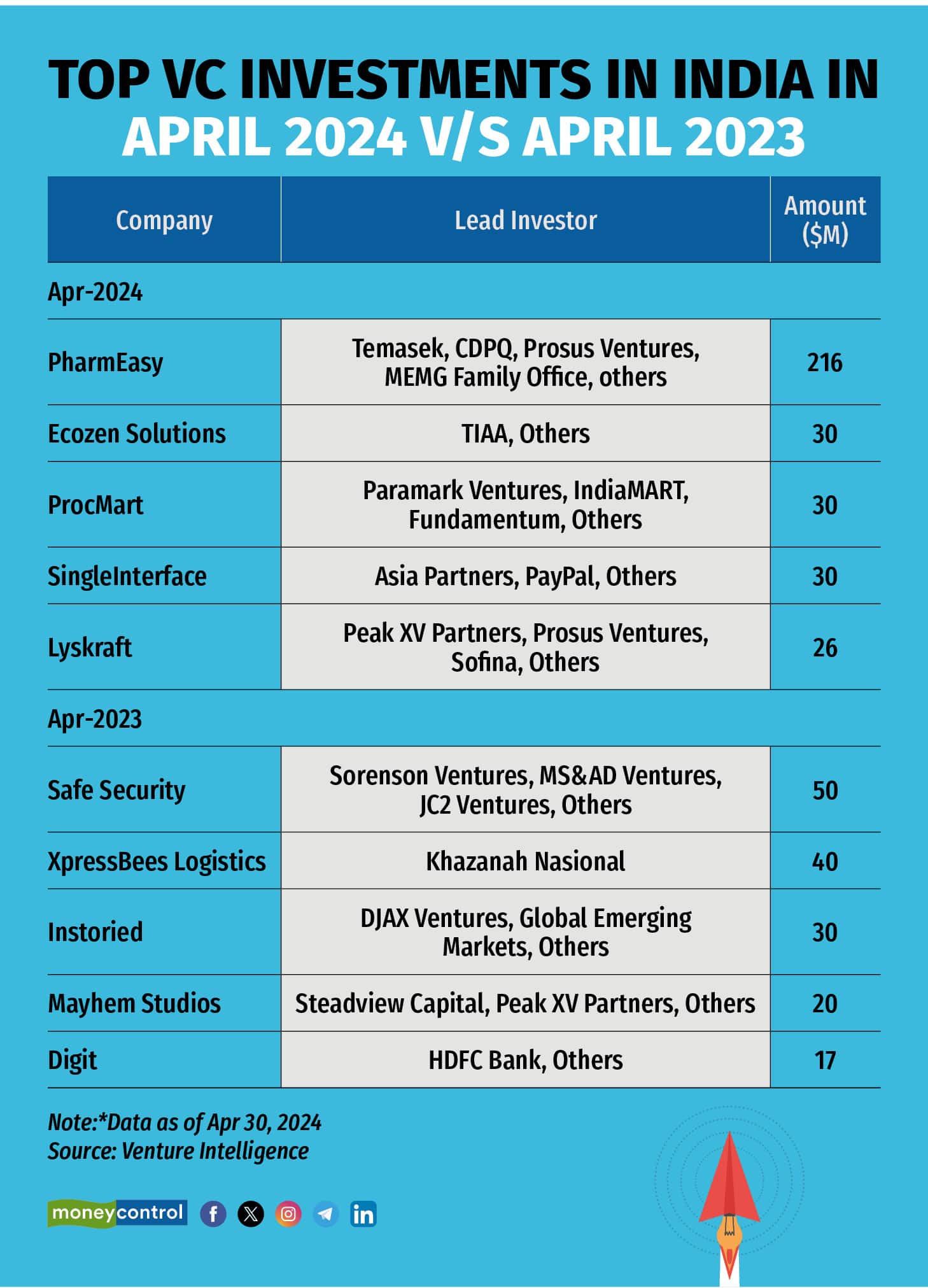 Top VC Deals in Indian startups
