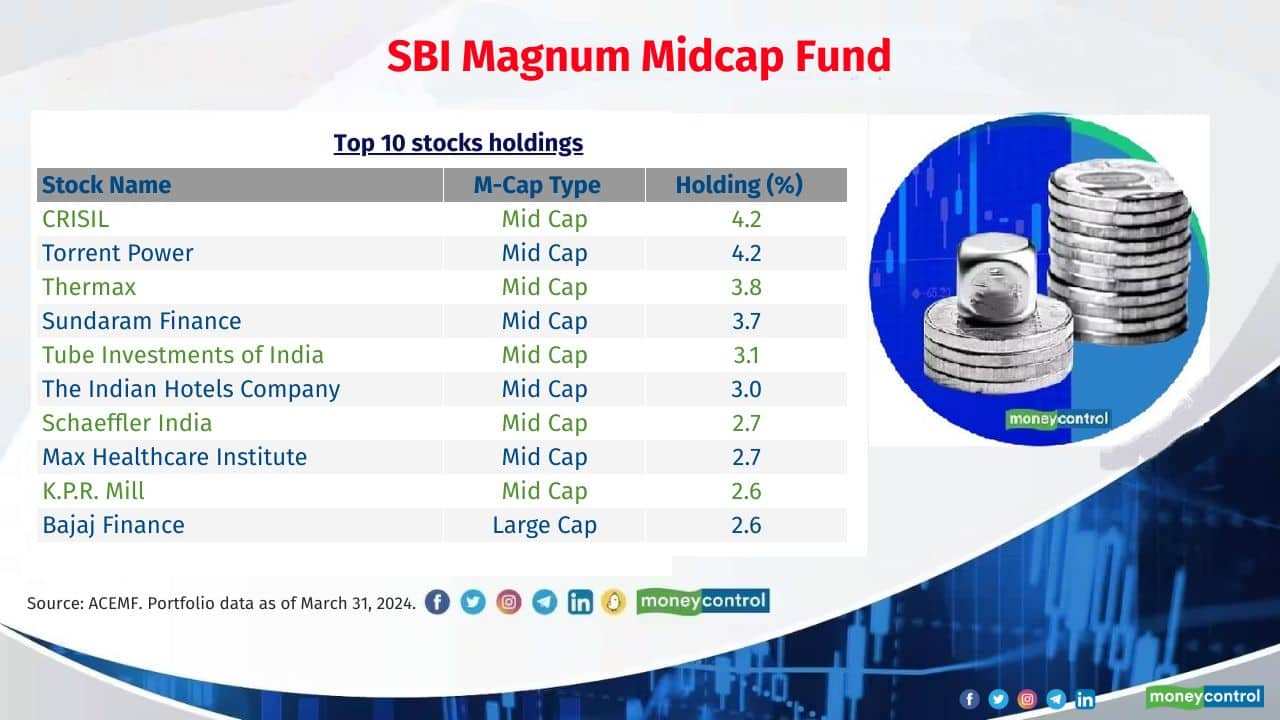 Scheme name: SBI Magnum Midcap Fund Category: Mid Cap Top 10 stocks holdings: 32.5% Total no. of stocks in the portfolio: 71 