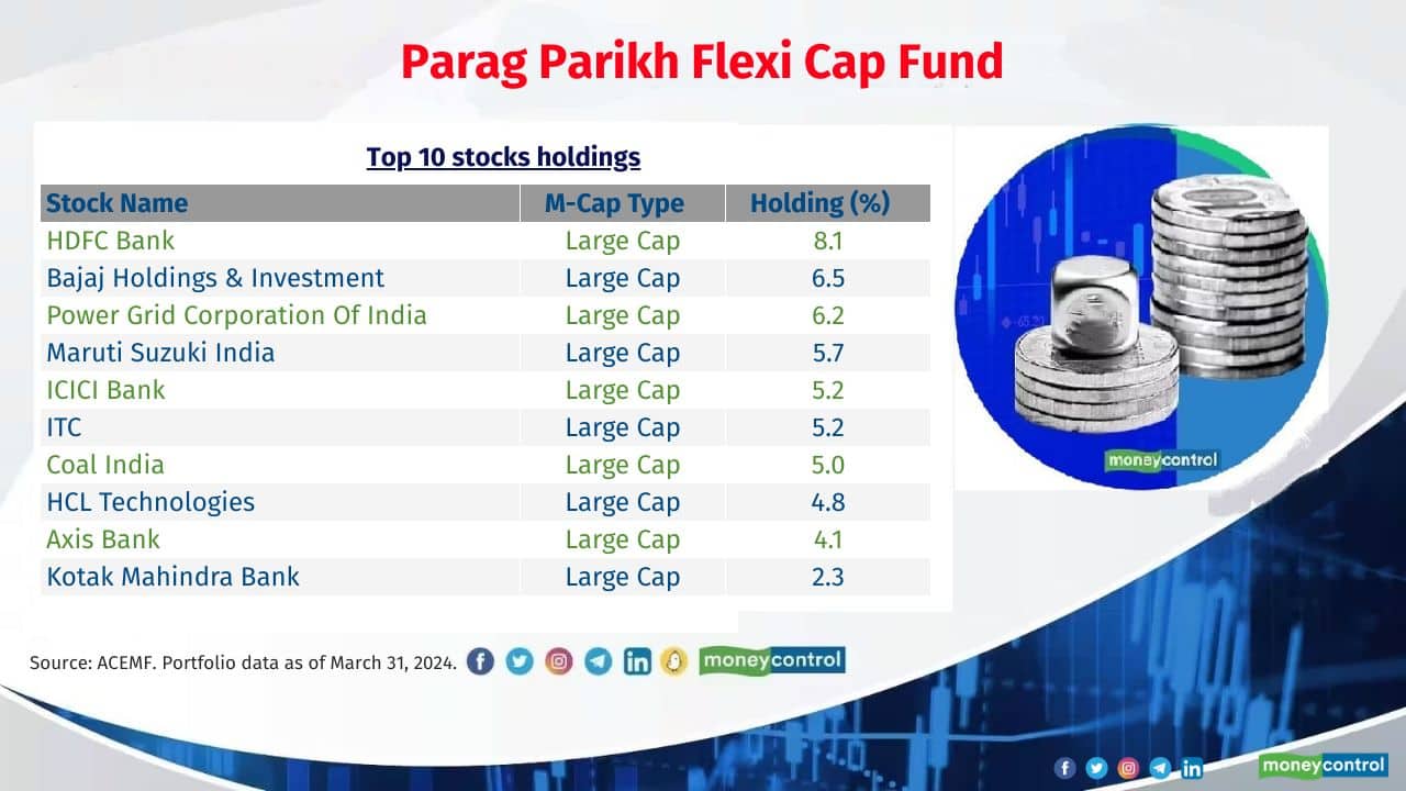 Scheme name: Parag Parikh Flexi Cap Fund Category: Flexi Cap Top 10 stocks holdings: 53% Total no. of stocks in the portfolio: 44 