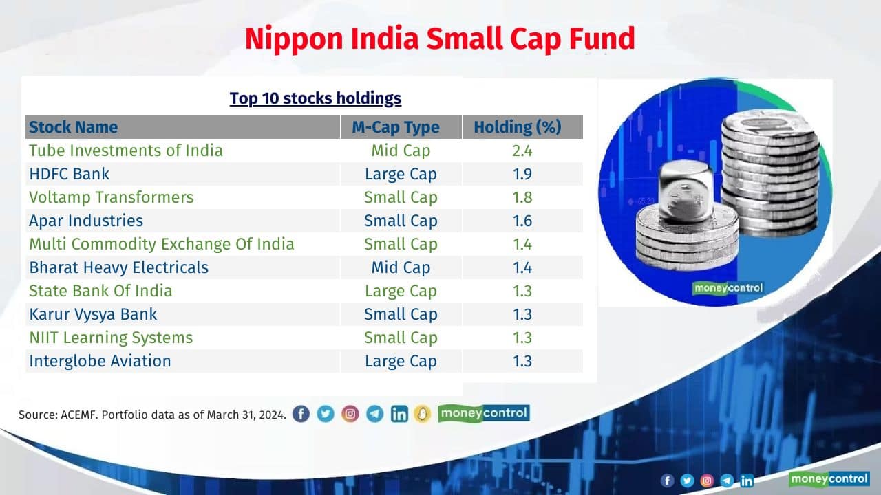 Scheme name: Nippon India Small Cap Fund Category: Small Cap Top 10 stocks holdings: 15.6% Total no. of stocks in the portfolio: 199 