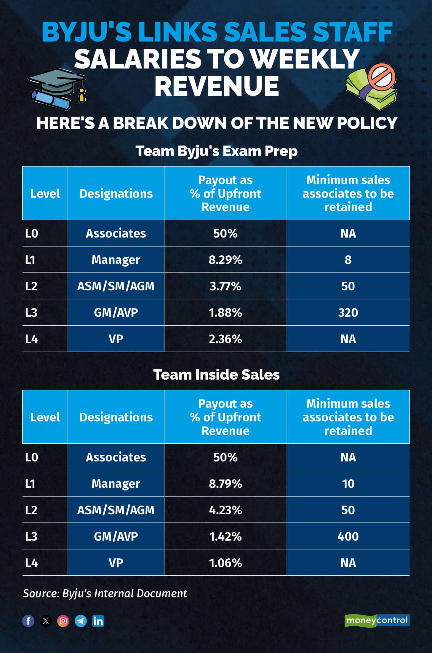 Breakdown of the new revenue-linked salary policy for Byju's sales staff