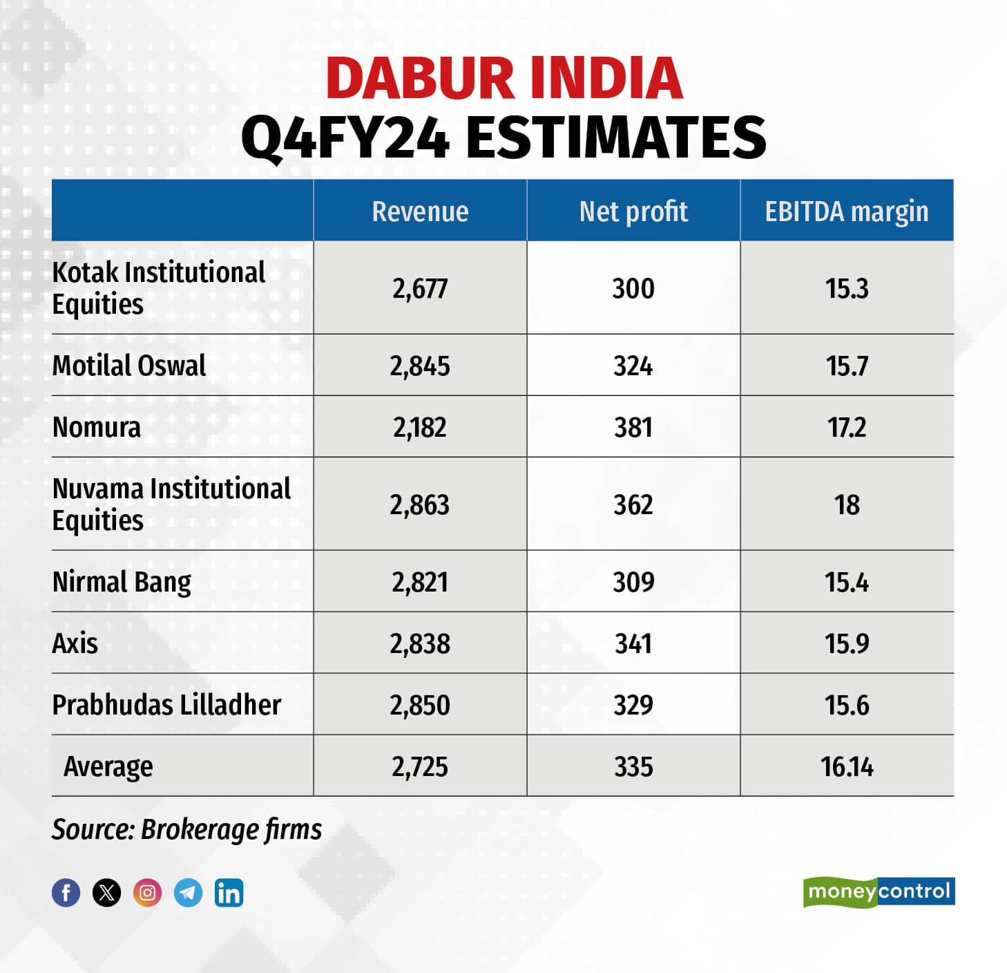 Dabur India Q4 preview: FMCG company likely to post 6% rise in net profit