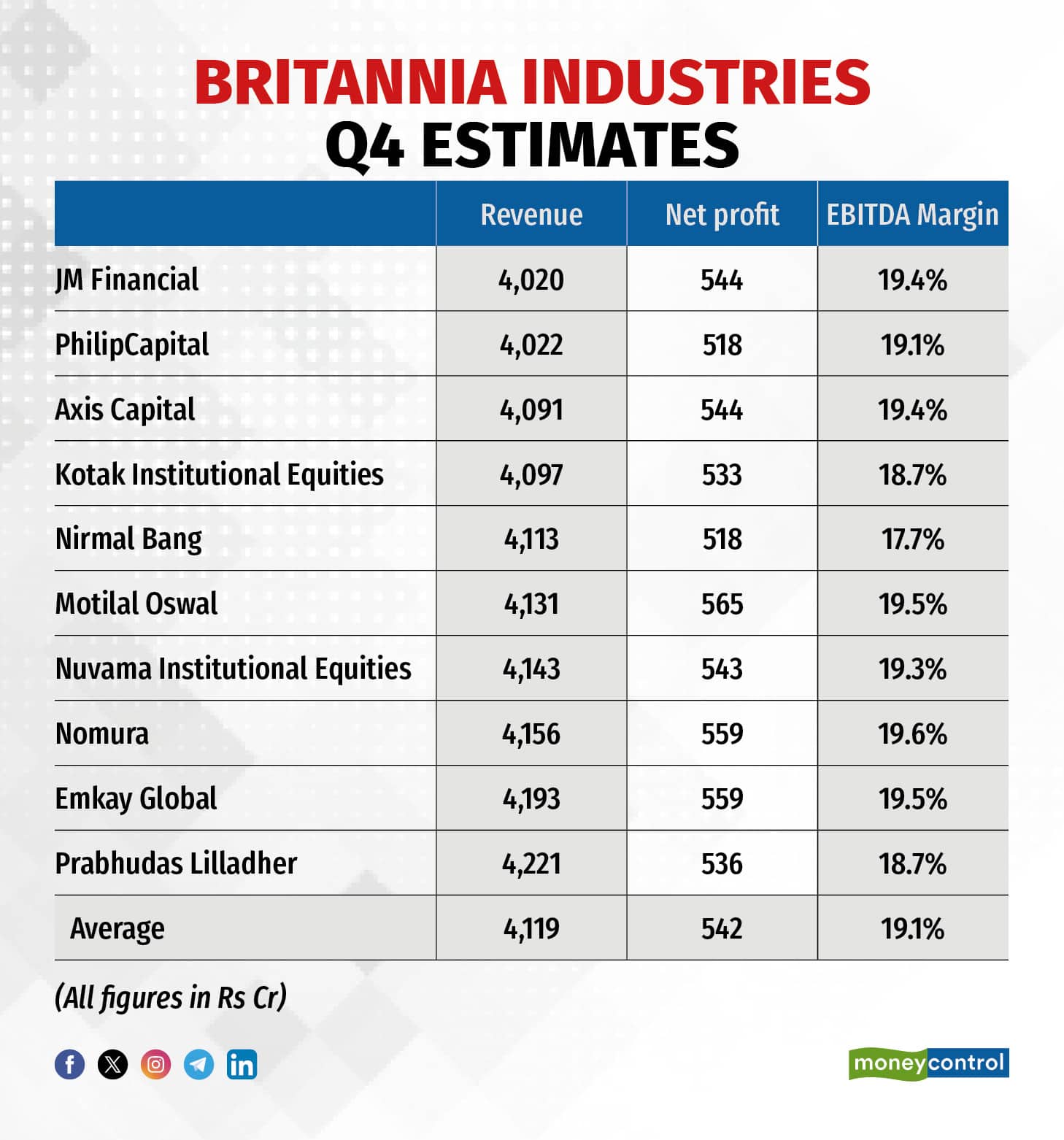 Britannia Industries
