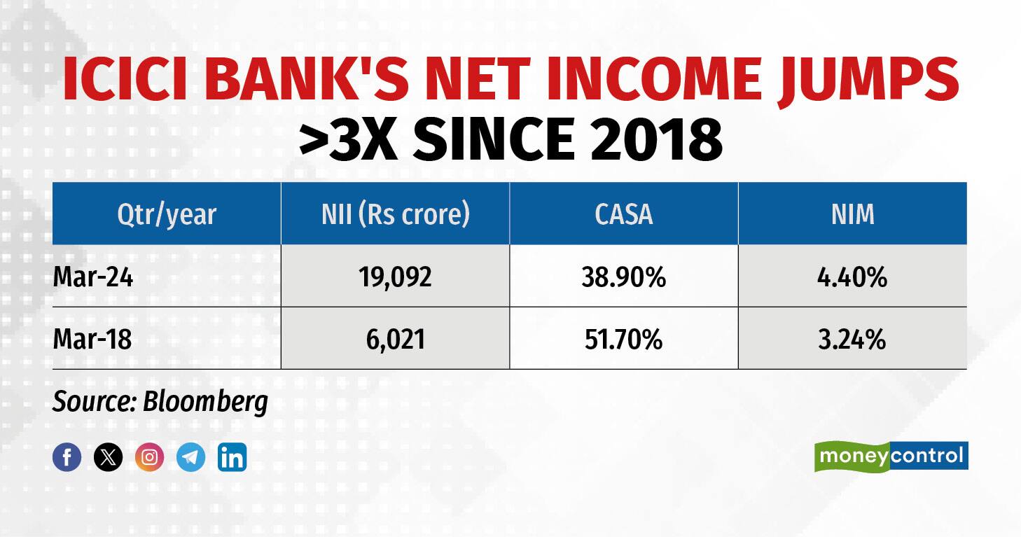 ICICI BANK