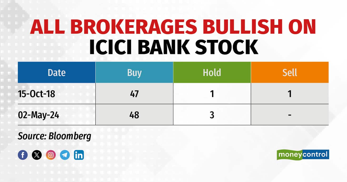 ALL BROKERAGES BULLISH ON ICICI BANK STOCK