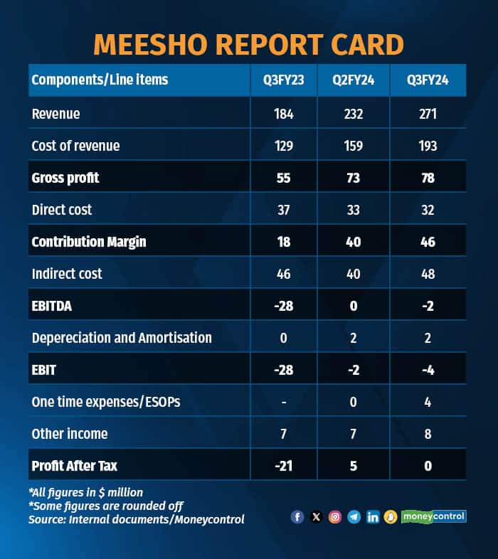 Meesho report card