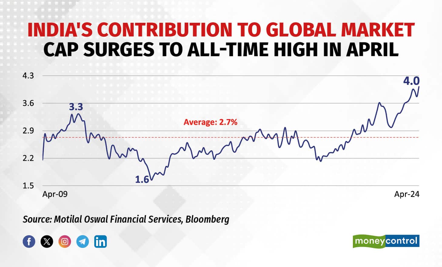 India's contribution to global market cap surges to all-time high in April