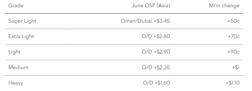 Saudi Arabia hikes oil selling prices for all grades to Asia