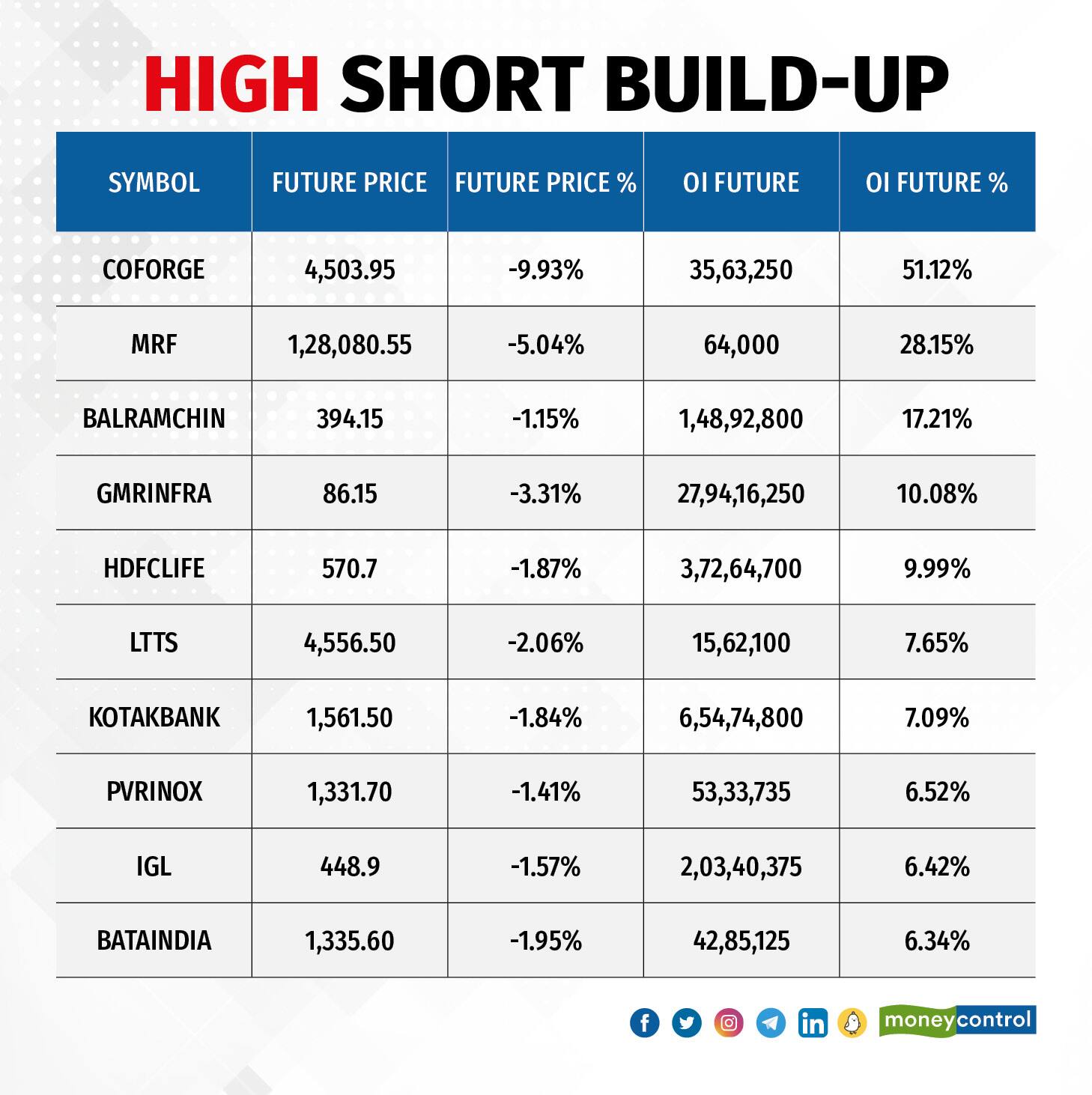 High Short Build-Up060524