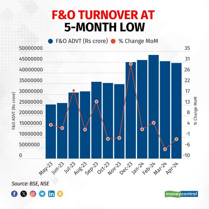 f&o turnover 6 may