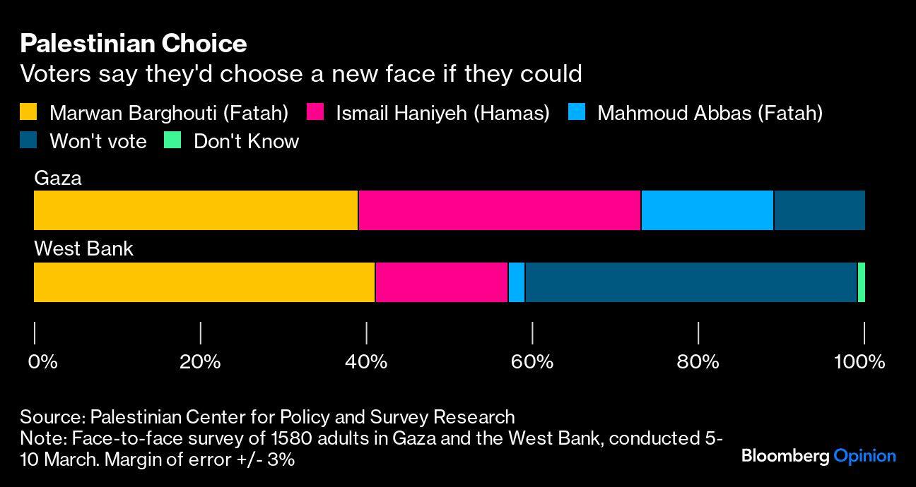 Palestinian Choice | Voters say they'd choose a new face if they could