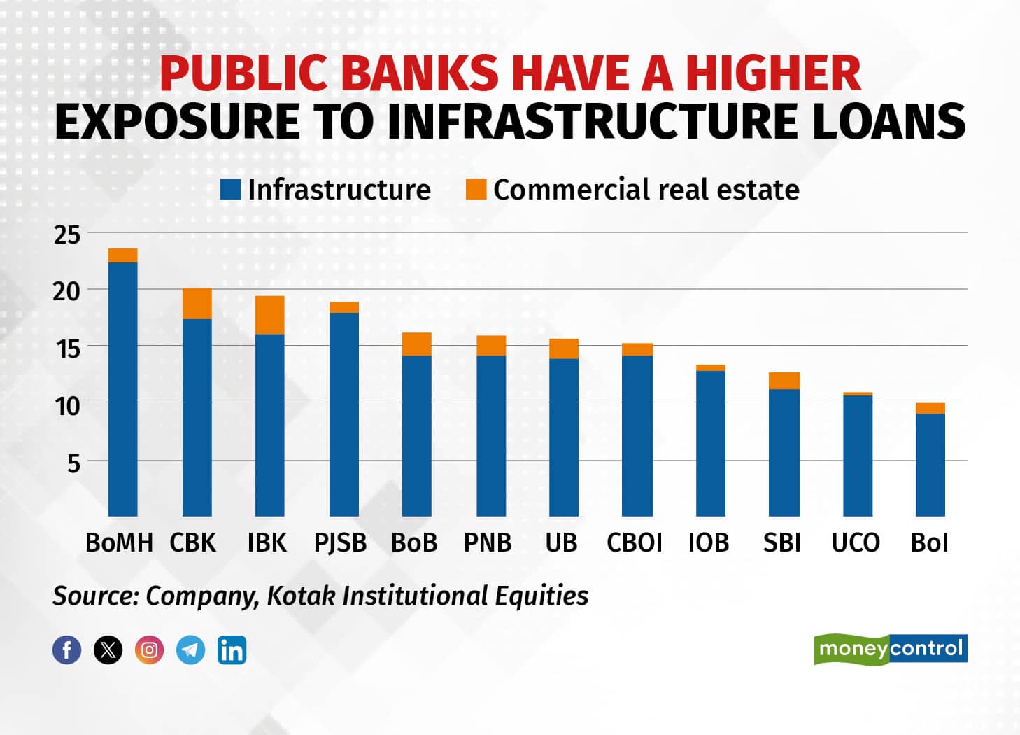 Public banks have a higher (1)
