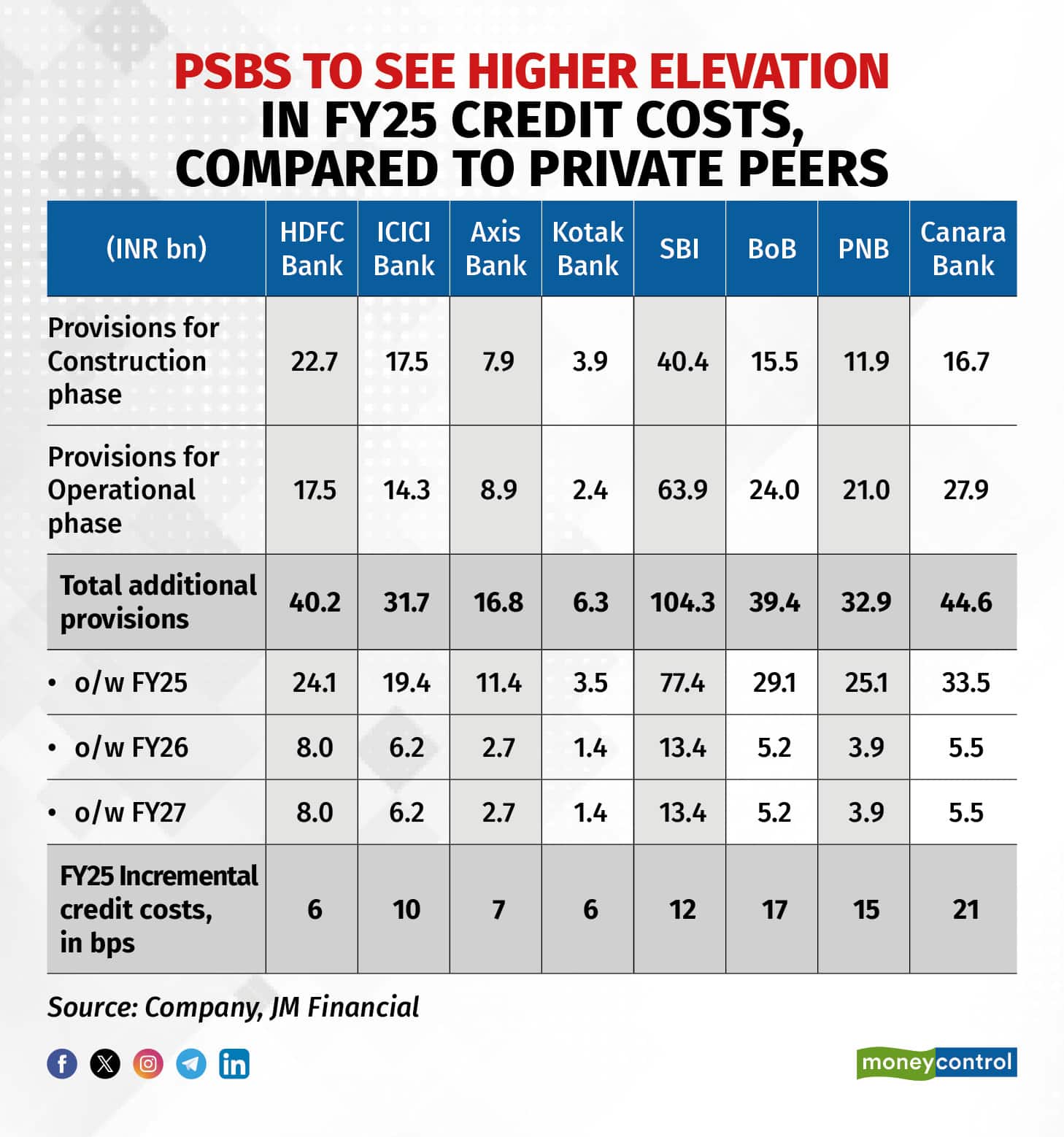 PSBs to see higher elevation (1)