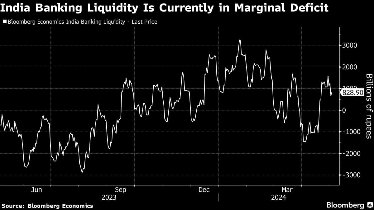 India Banking Liquidity Is Currently in Marginal Deficit