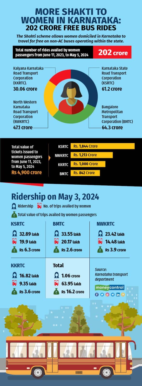  Shakti scheme allows women domiciled in Karnataka to travel for free on non-AC buses operating within the state.