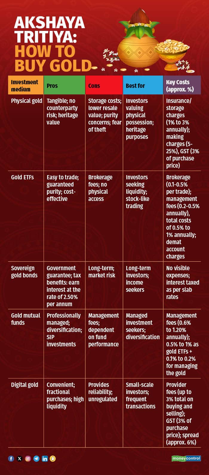 Akshaya Tritiya How to buy gold