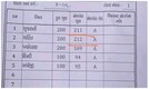 Gujarat student scores 212 marks out of 200 in mathematics exam, investigation underway