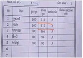 Gujarat student scores 212 marks out of 200 in mathematics exam, investigation underway