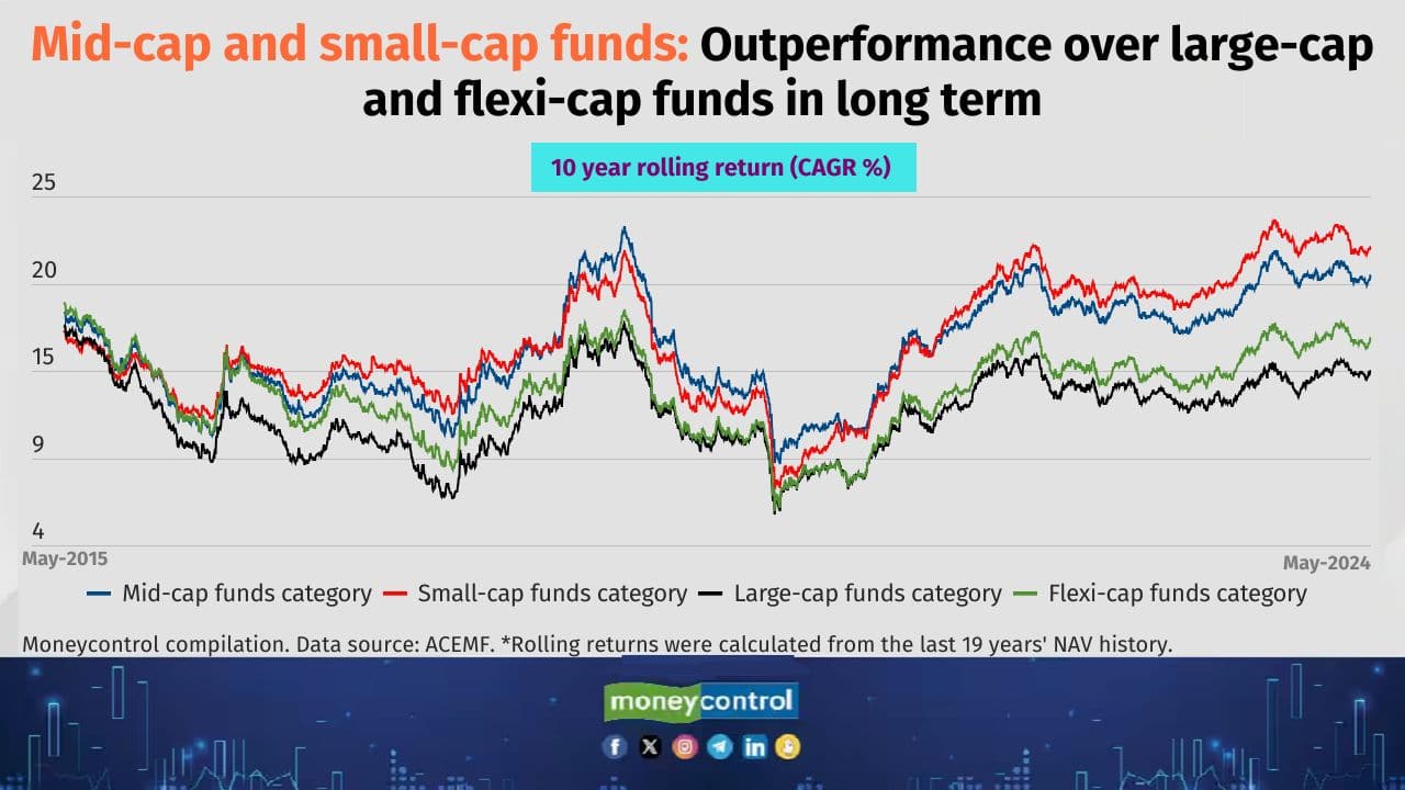 Mid-cap mutual fund schemes invest at least 65 percent of their assets in the mid-sized companies that are ranked between 101 and 250 based on their full market capitalisation while small-cap schemes invest at least 65 percent in the small companies that are ranked beyond 250 in terms of full market capitalisation. Nirav Karkera, Head of Research, Fisdom, says, “Mid and small-cap companies often have higher growth potential because they are in their growth phase. These stocks are less tracked by analysts compared to large-cap stocks. This can result in market inefficiencies and undervaluation, providing opportunities for active fund managers to uncover hidden gems and generate alpha for investors”. Also see: Top 10 stocks that power MC30 equity schemes 