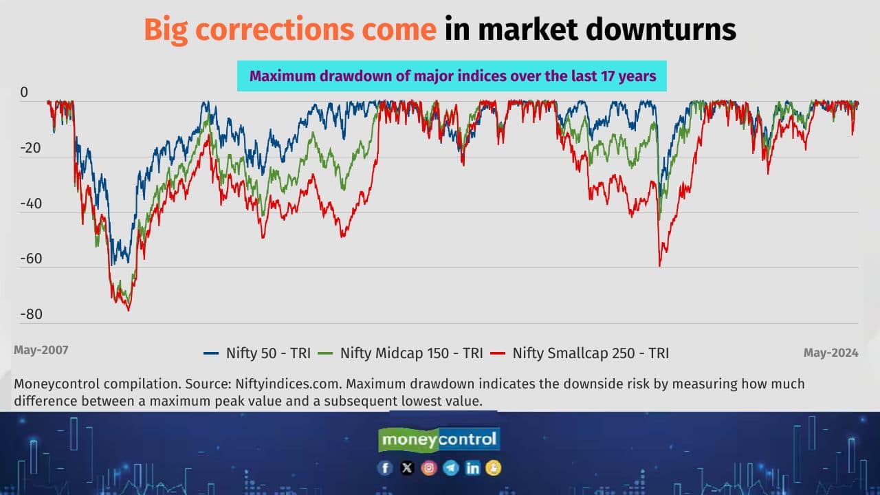 Despite higher growth potential, small-cap and mid-cap companies are more sensitive to market changes. “Understanding and preparing for such fluctuations, whether during bullish or bearish market phases, is essential for small investors to make informed decisions when considering mid and small-cap funds”, advises Karkera. 