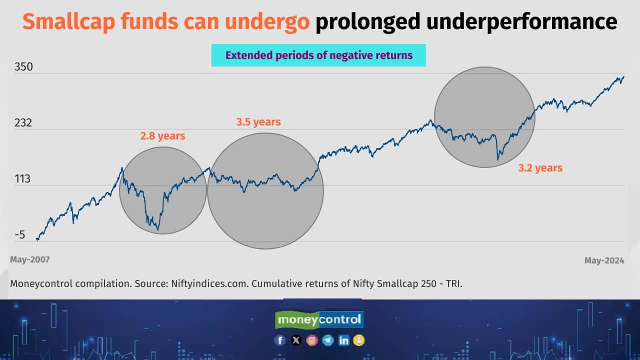 Small-cap funds can undergo prolonged underperformance Small investors who want to invest in small-cap funds should have the fortitude to handle market volatility. It is highly probable that small-cap funds will produce zero or negative returns for a prolonged period of three to four years. Also see: Worried about market volatility? Check out these MC30 schemes that provide stability and high growth 