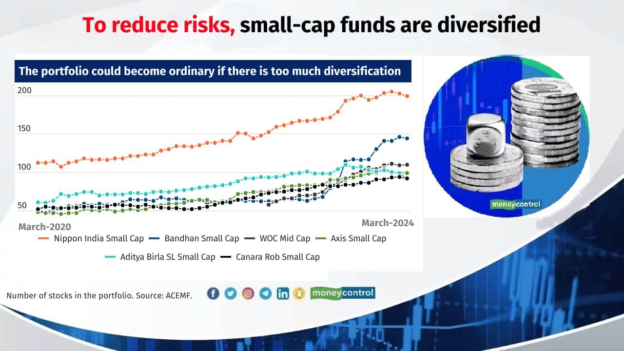 To reduce risks, small-cap funds are diversified A growing corpus can slow a fund’s performance. It can also make the fund risky if it holds a concentrated portfolio. One of the ways in which fund managers counter this issue is by increasing the number of stocks in the portfolio. Many funds in the small-cap and mid-cap categories increased the number of holdings in their portfolio. The largest fund in the category, Nippon India SmallCap Fund (Rs 45,749 crore), has 199 stocks in its portfolio and is well-known for its impressive track record. The flipside of holding an over-diversified portfolio: One of the disadvantages of holding too many stocks in the portfolio is that the portfolio can become a very ordinary portfolio that will find it difficult to beat the benchmark. 