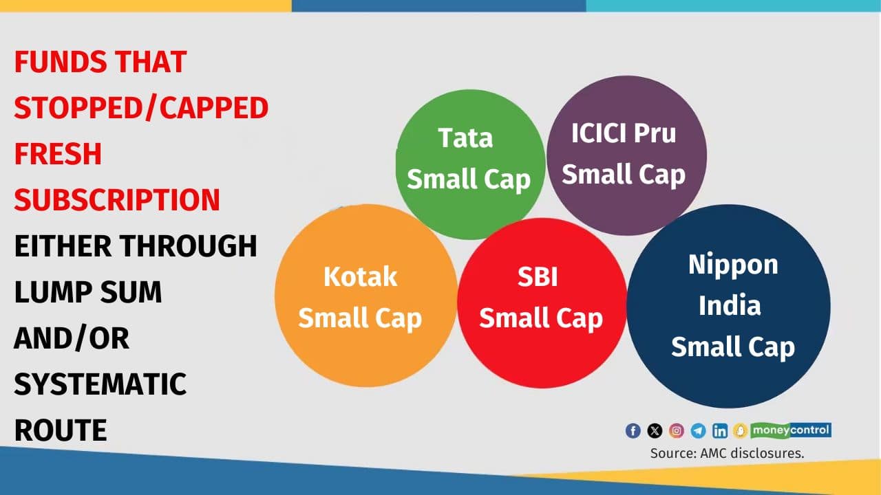 Risk of stopping inflows Small-cap is one category where liquidity is poor and impact costs are high compared to large-caps and mid-caps. Therefore, the extra gush of inflows has forced some mutual funds to curtail fresh investment into these schemes. About five small-cap funds with larger asset size have stopped accepting fresh subscriptions. It is mainly due to limited opportunities in the small-cap space due to the sharp run-up in stock prices. Funds that stopped/capped fresh subscriptions either through lump sum or the systematic route include Nippon India Smallcap, Tata Smallcap, SBI Smallcap, Kotak Smallcap and ICICI Prudential Smallcap fund. 
