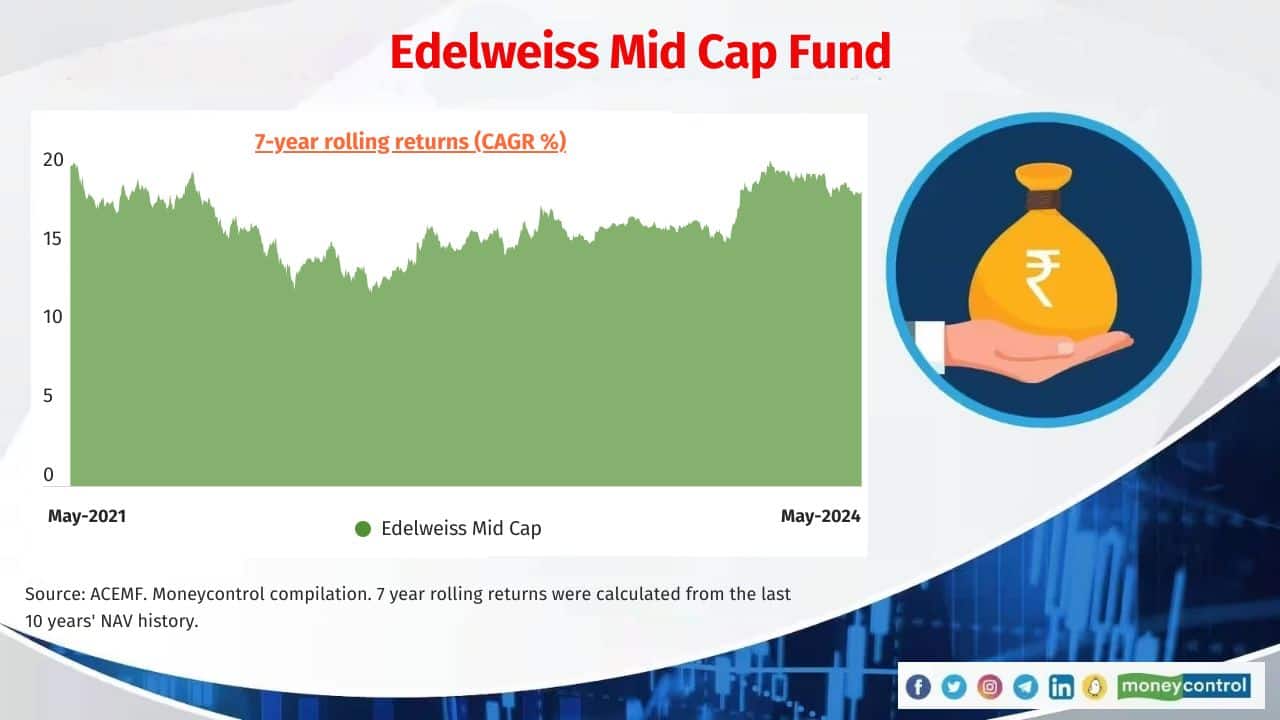 Edelweiss Mid Cap Fund Category: Mid Cap Fund Fund Managers: Trideep Bhattacharya and Sahil Shah Average 7-year return (CAGR): 16.7% 
