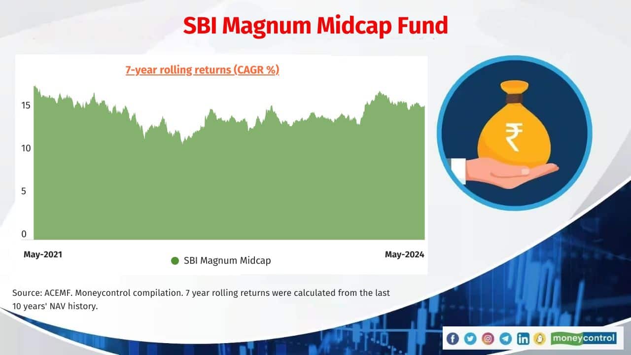SBI Magnum Midcap Fund Category: Mid Cap Fund Fund Manager: Bhavin Vithlani Average 7-year return (CAGR): 14.6% 