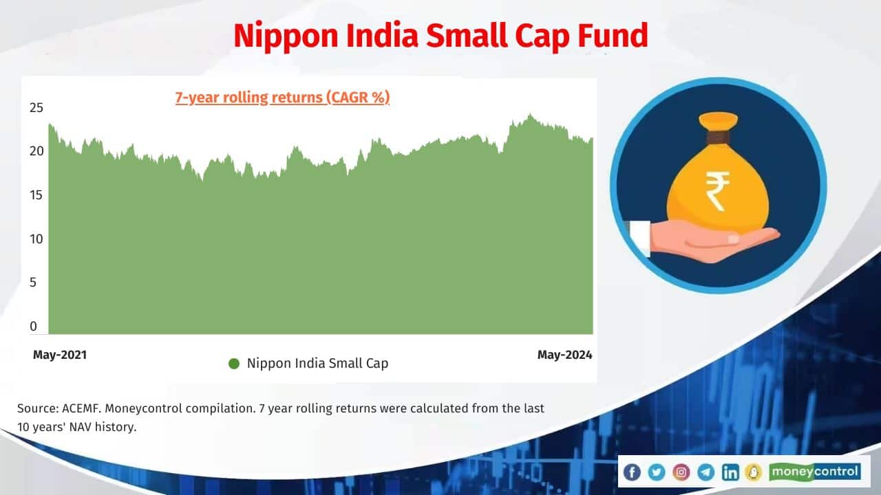 Nippon India Small Cap Fund Category: Small Cap Fund Fund Manager: Samir Rachh Average 7-year return (CAGR): 21% Also see: Top mutual funds: 3 new schemes that enter Moneycontrol’s sparkling list of investment-worthy funds; MC30 