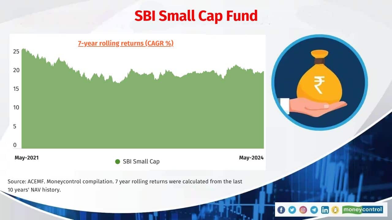SBI Small Cap Fund Category: Small Cap Fund Fund Manager: Mohan Lal and Rama Iyer Srinivasan Average 7-year return (CAGR): 20.8% Also see: SIPs in MC30 top mutual funds deliver consistent returns 