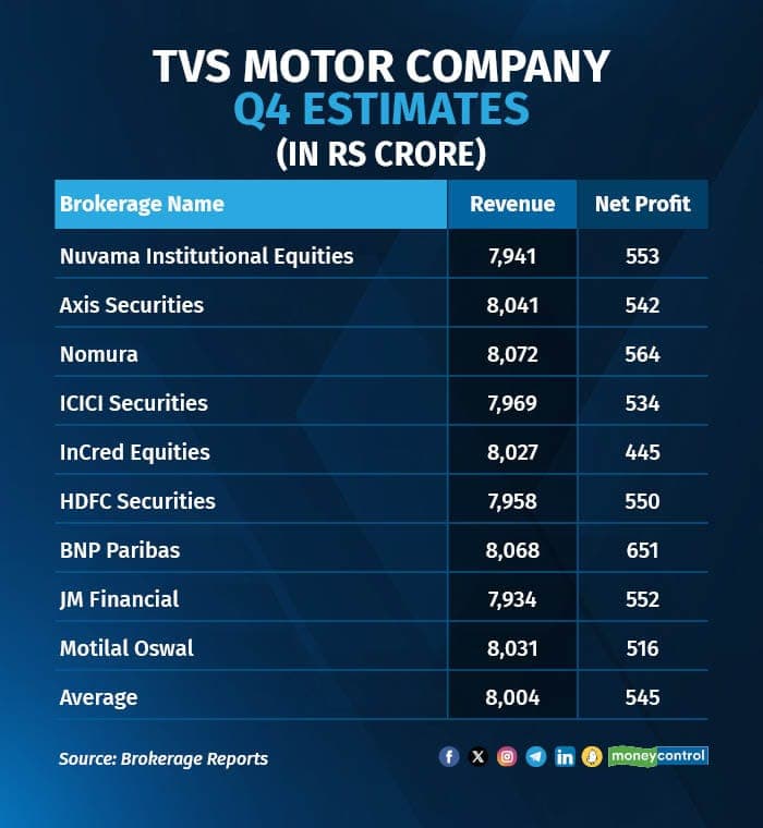 TVS MOTOR COMPANY Q4 FY24 ESTIMATES