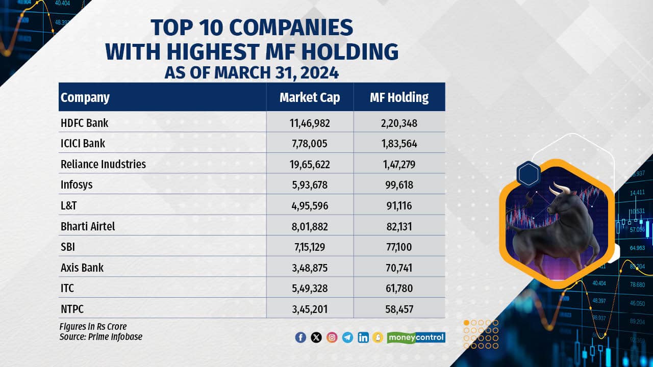 Where mutual funds invested in Q4: Check biggest holdings, largest ...
