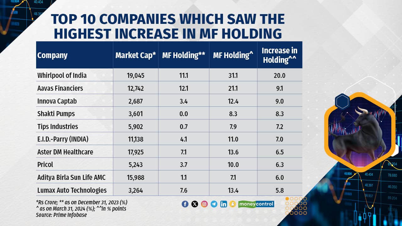 Where mutual funds invested in Q4: Check biggest holdings, largest ...