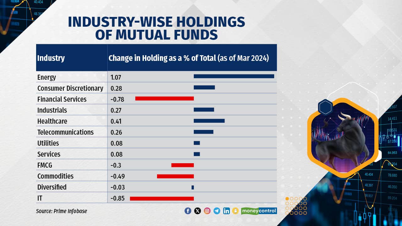 Where mutual funds invested in Q4 Check biggest holdings, largest