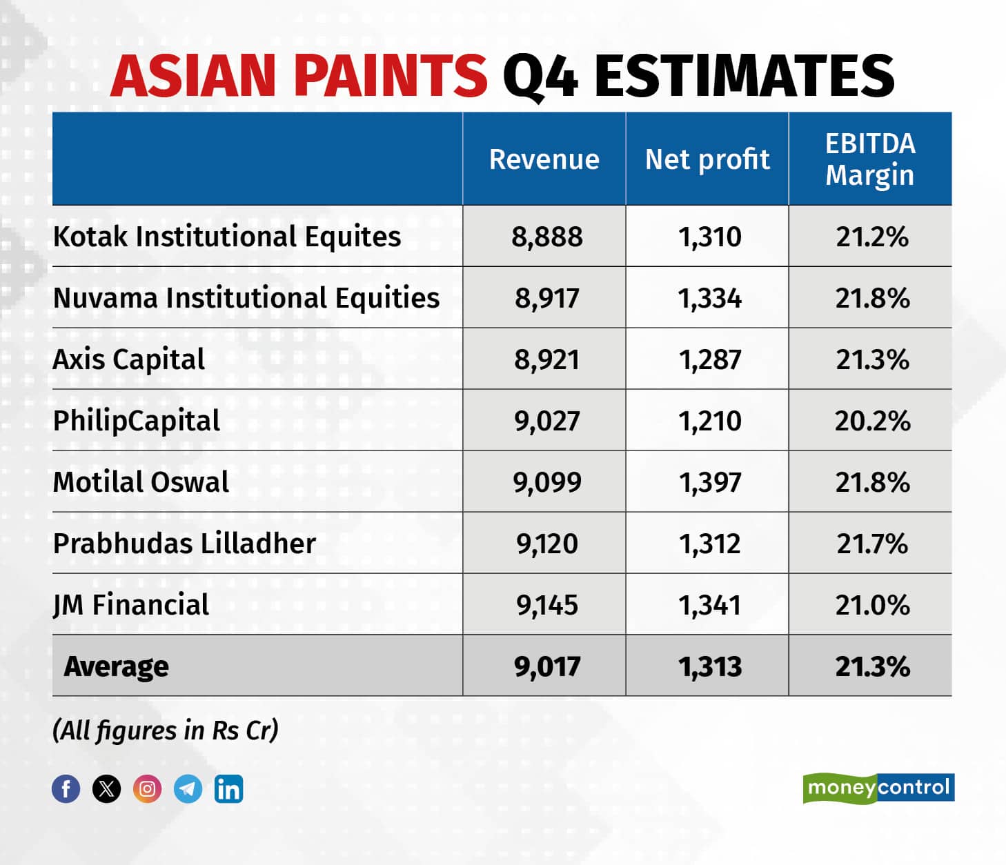 Asian Paints Q4 Estimates