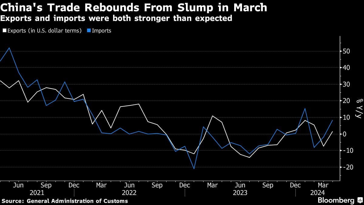 China's Trade Rebounds From Slump in March | Exports and imports were both stronger than expected