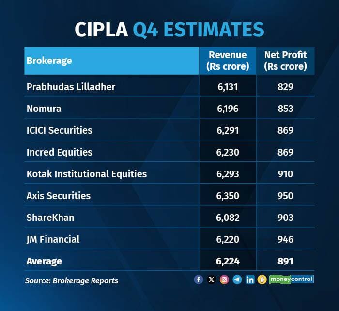 Cipla Q4 results preview: Revenue boost likely from strong US sales ...