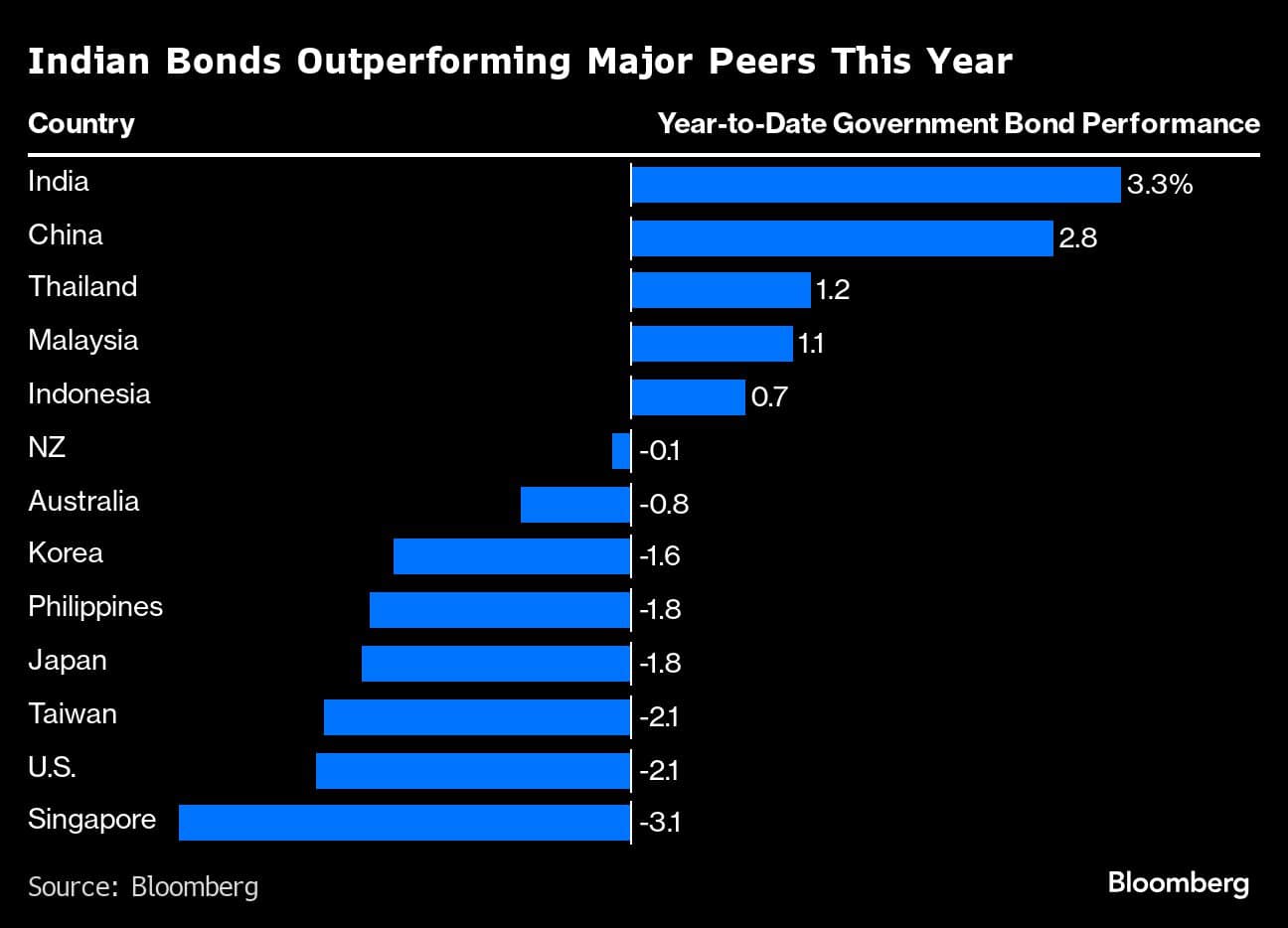 Indian Bonds Outperforming Major Peers This Year |