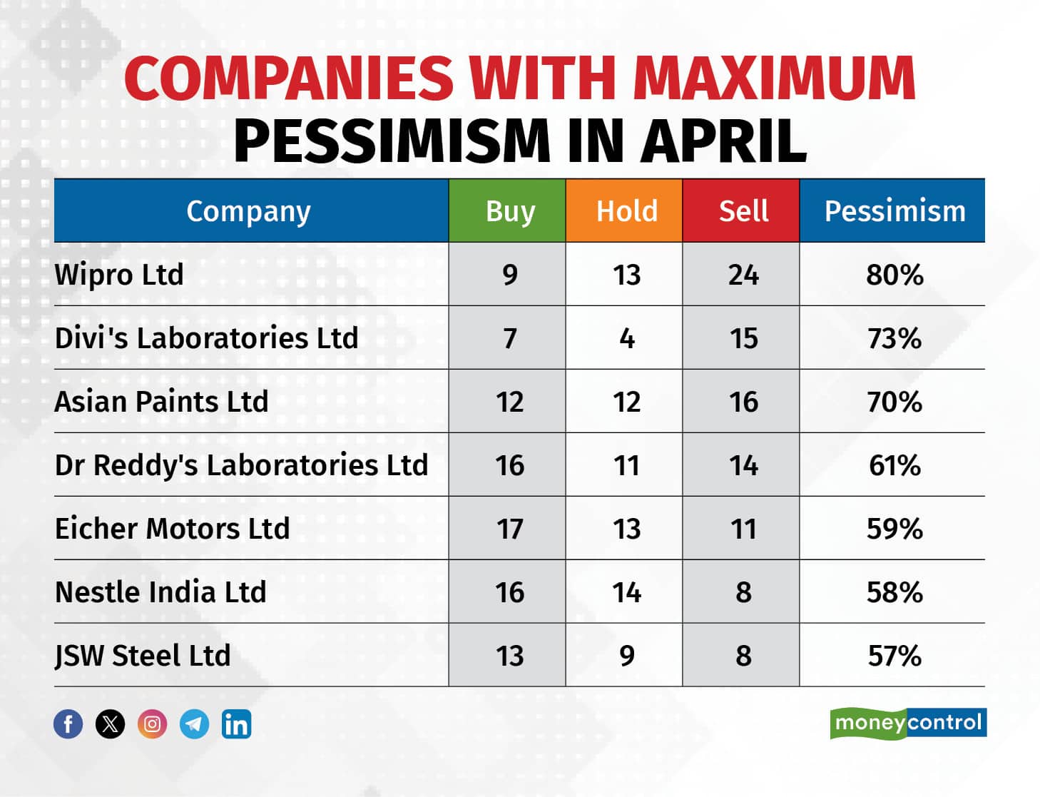 Companies with maximum pessimism in April