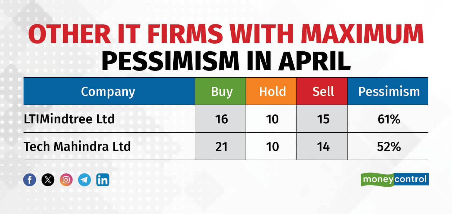 Other IT firms with maximum pessimism in April