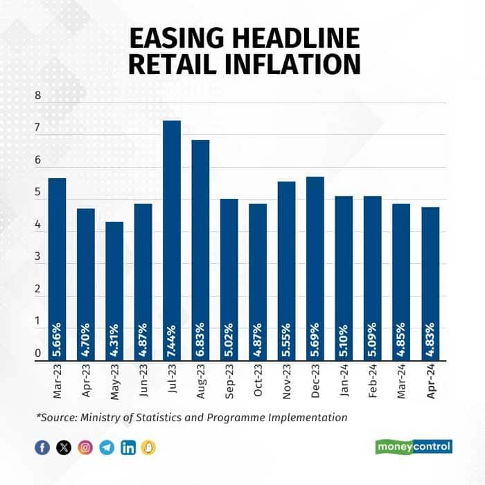 Retail inflation marginally eases to 4.83% in April, but food prices ...