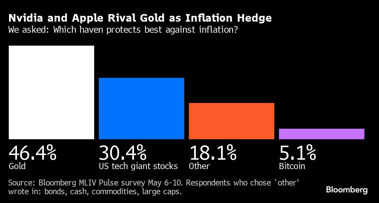 Nvidia rivals gold as shield against inflation: Survey