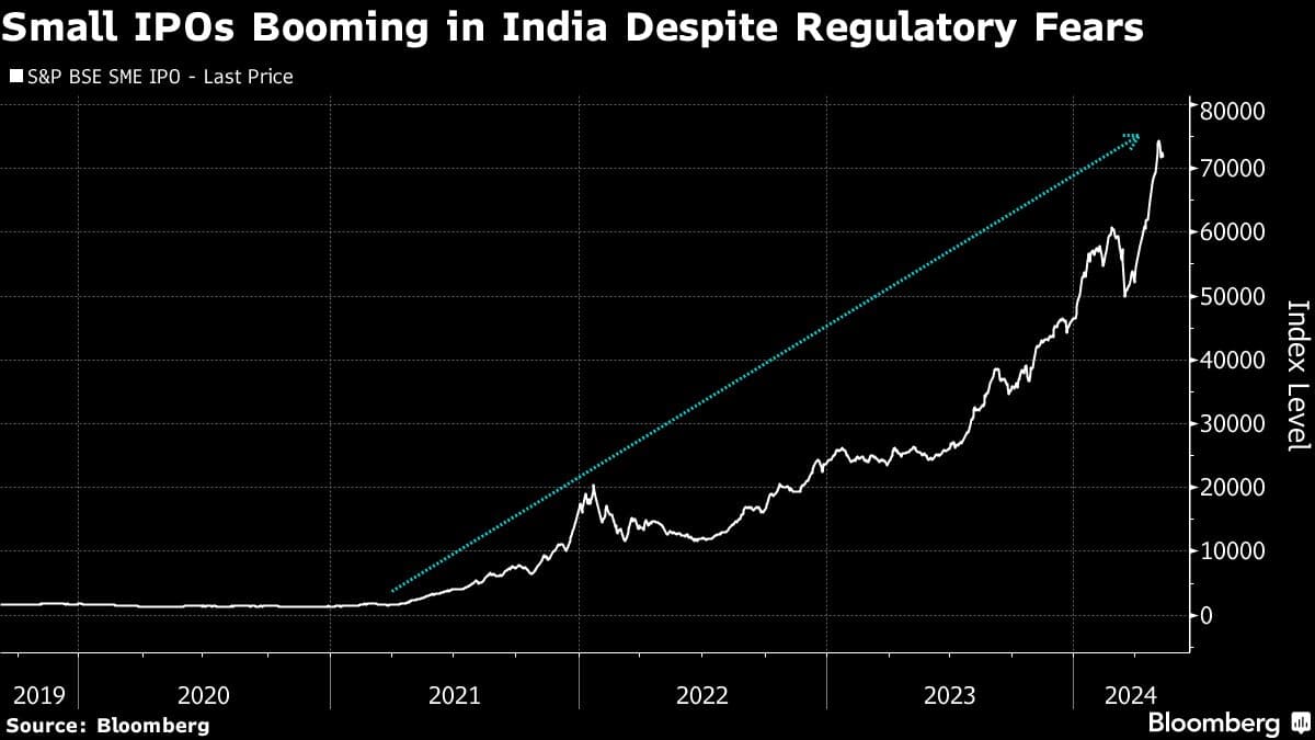 Small IPOs Booming in India Despite Regulatory Fears