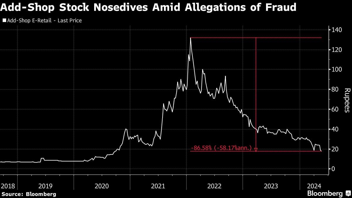 Add-Shop Stock Nosedives Amid Allegations of Fraud
