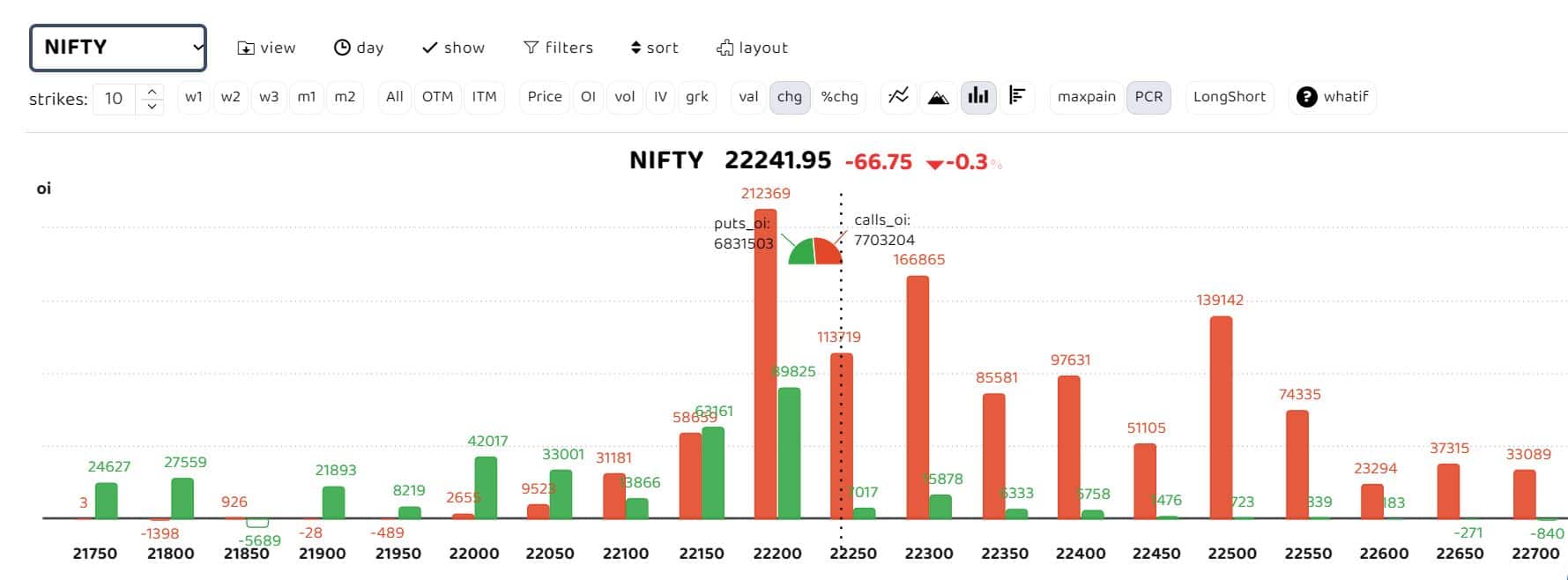 Bars in red indicate the change in open interest (OI) of call writers, while the green bars show the change in OI of put writers 