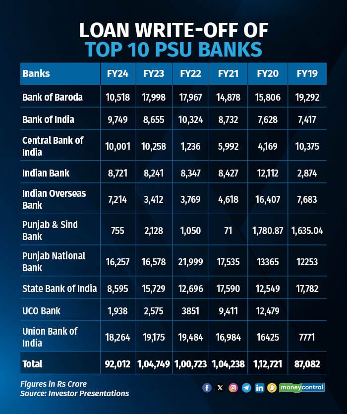 Write-off of top 10 PSU banks R
