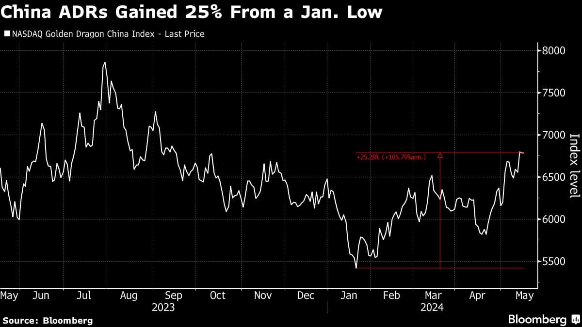 China ADRs Gained 25% From a Jan. Low