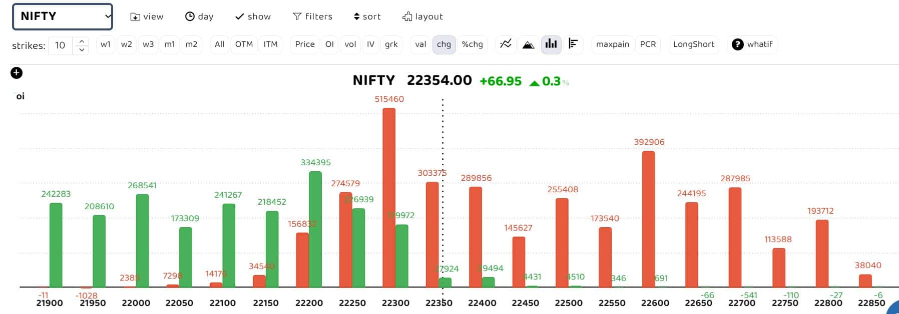 Bars in red indicate the change in open interest (OI) of call writers, while the green bars show the change in OI of put writers